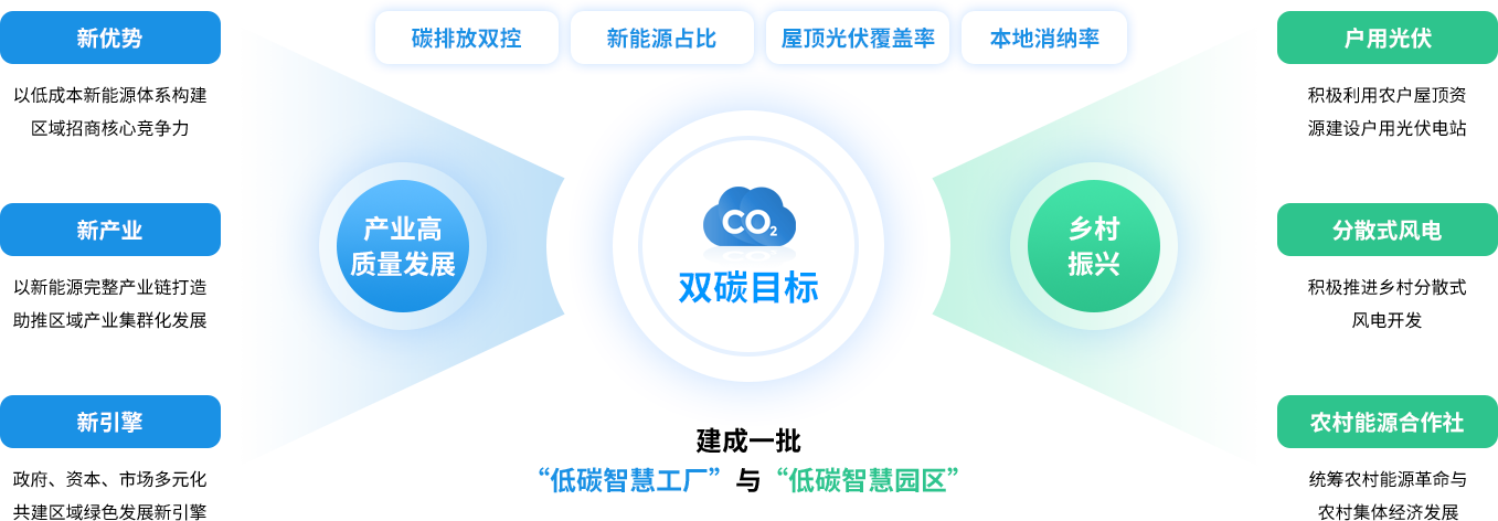 助力區(qū)域踐行“雙碳目標(biāo)”，促進(jìn)新能源