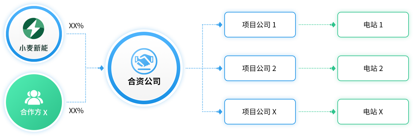股權合作模式